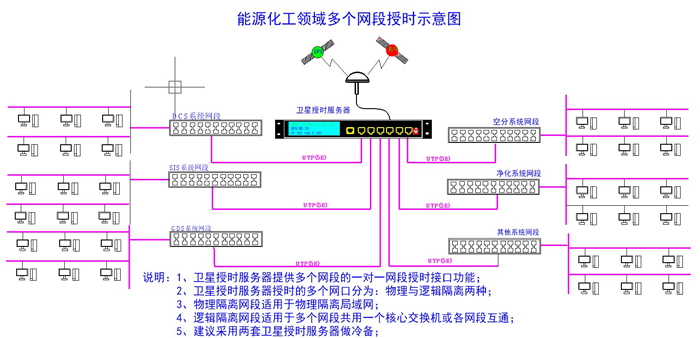 化工能源自動化時(shí)間同步方案圖